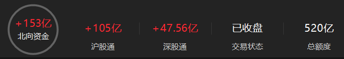 北向资金净流入为153亿元