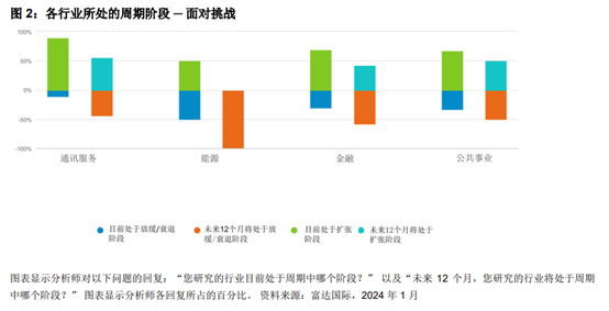 各行业所处的周期阶段