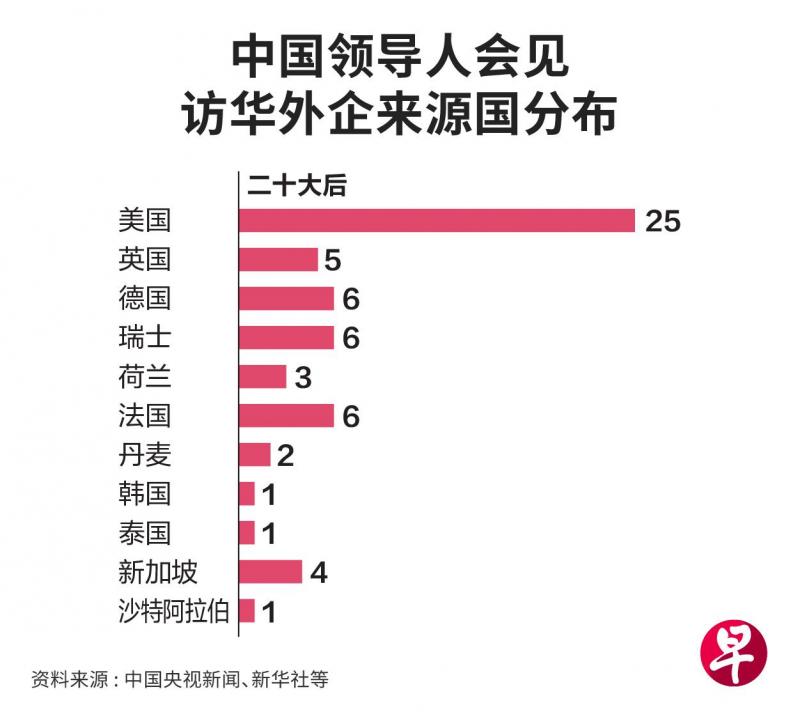 中国领导人所会见外企的来源国分布