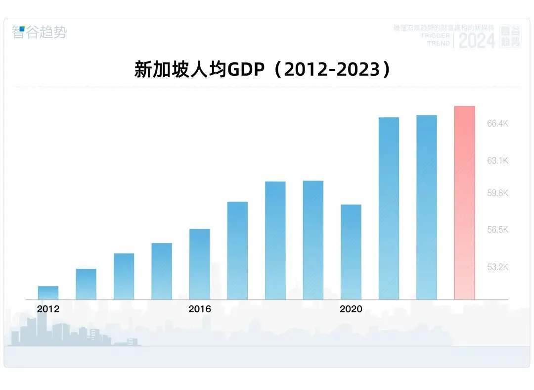 新加坡的人均GDP