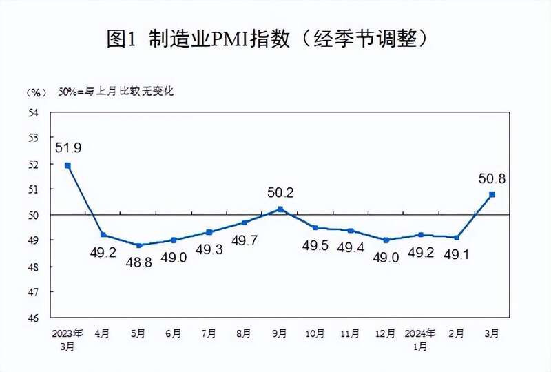 3月份的PMI指数出现了强势反弹