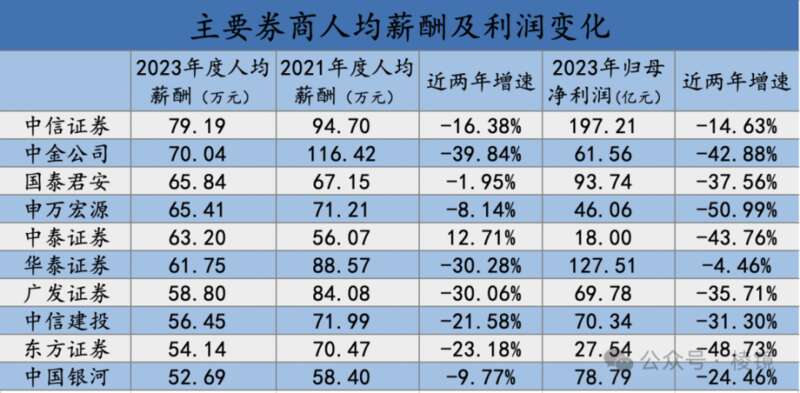 多数券商员工薪酬均受行业经营业绩有所下滑