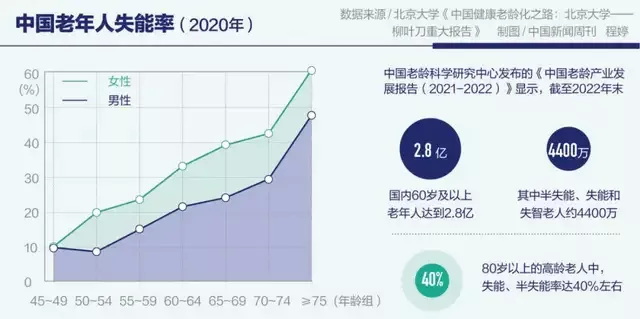 中国老年人失能率