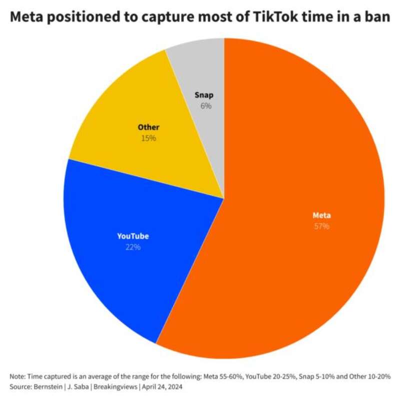 假如TikTok在美国被禁，Meta分羹比例会最高