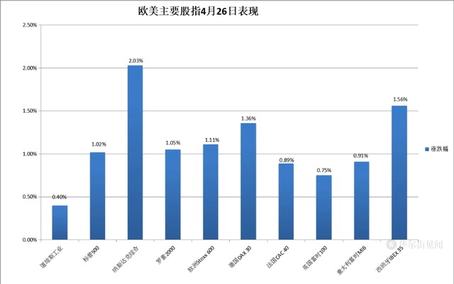 欧美主要股指4月26日表现