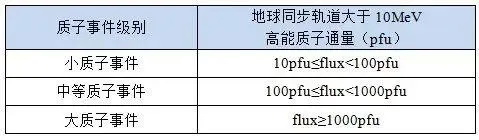 质子事件分级标准