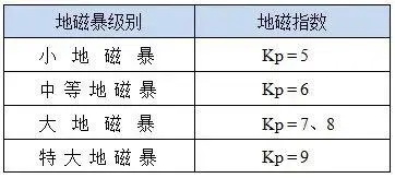 地磁暴分级标准