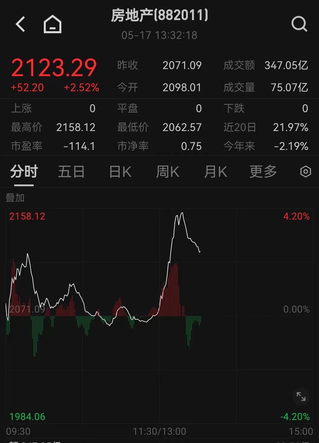房地产板块迅速拉升