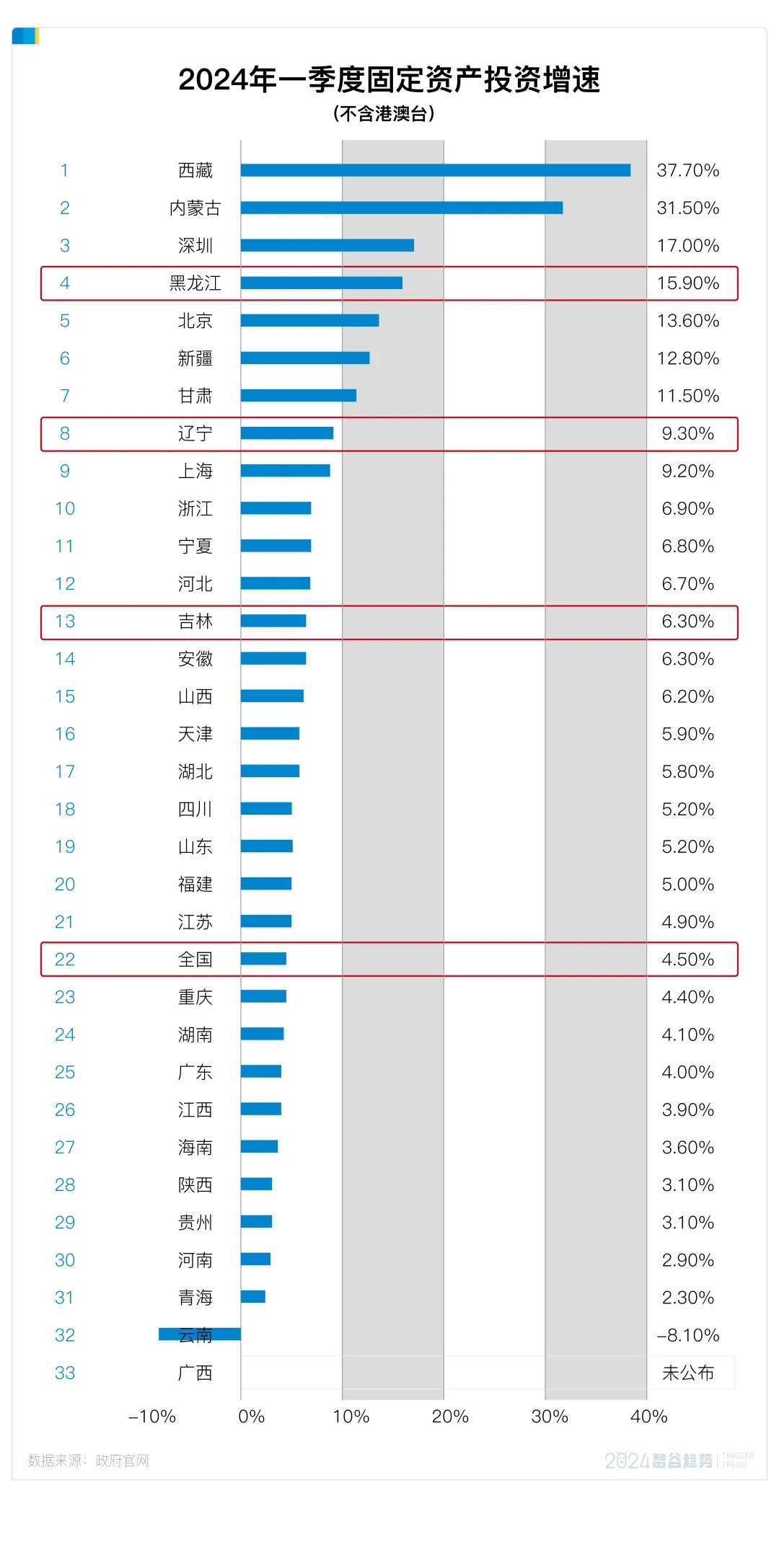 2024年一季度固定资产投资增速