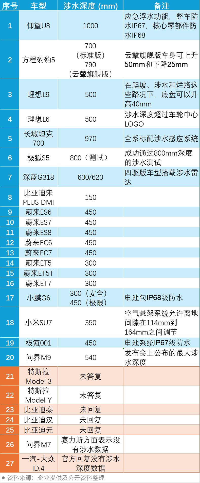 20款电车涉水深度相差悬殊