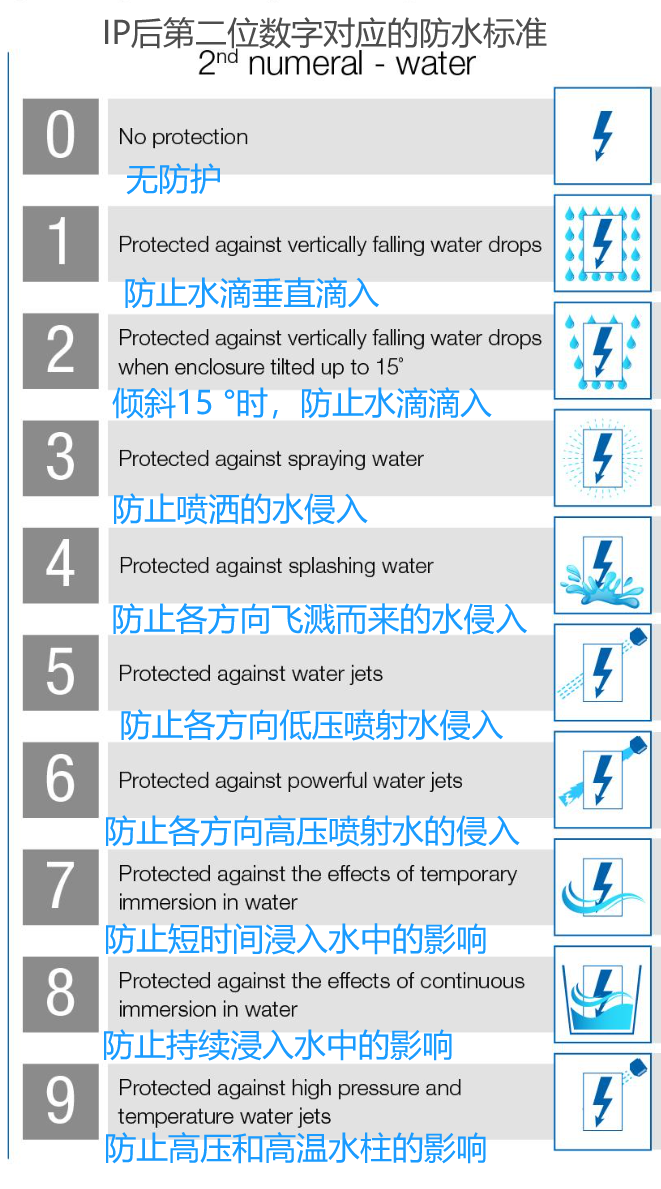 国际防护等级（IP）