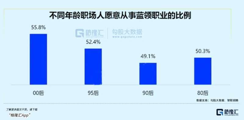 不同年龄人群入职蓝领的意愿