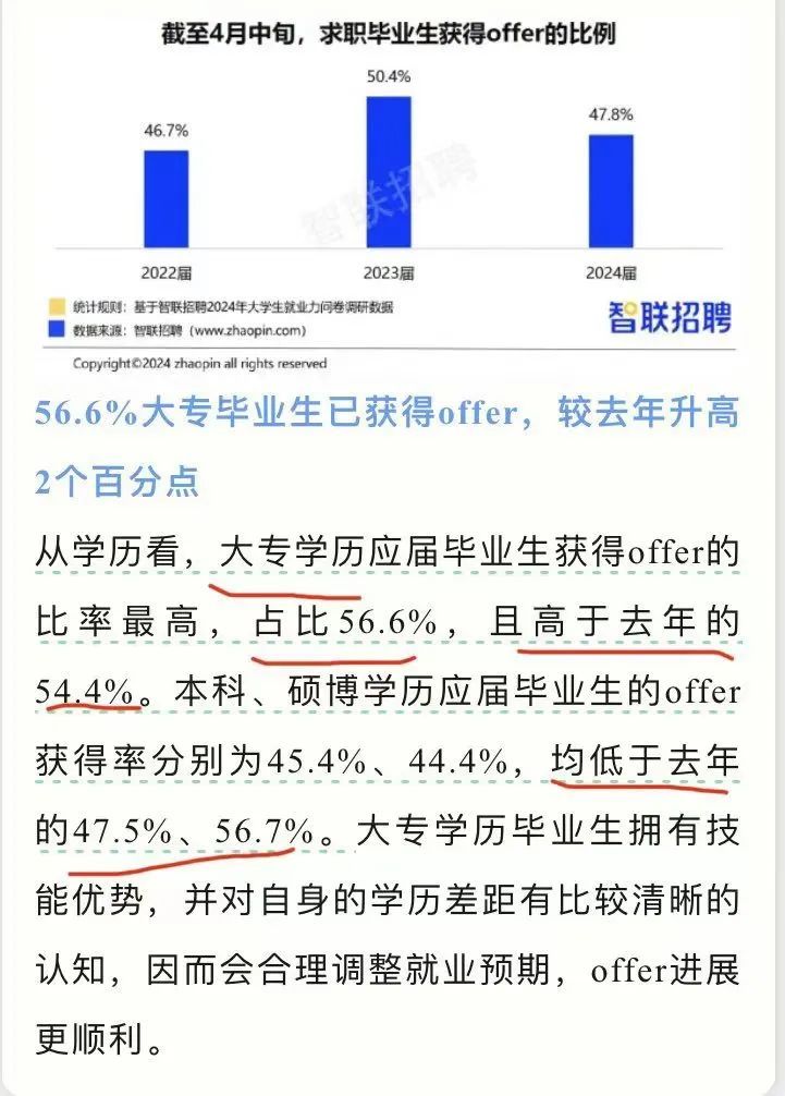 大专学历应届毕业生获得offer的比率最高