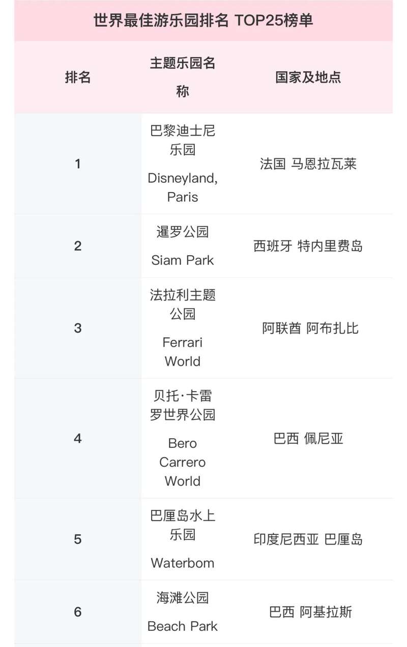 全球TOP25最佳主题乐园