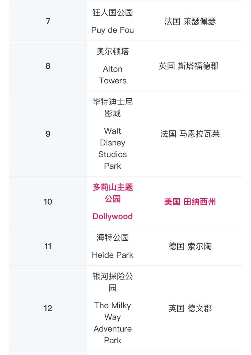 全球TOP25最佳主题乐园