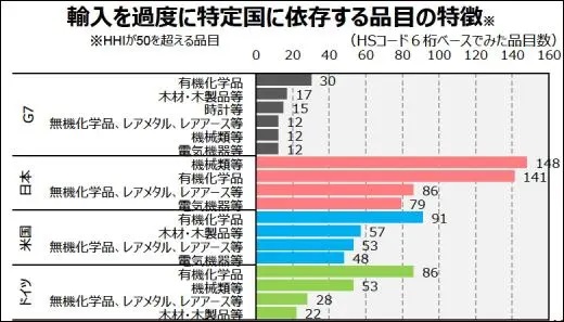 G7以及日美德三国进口集中度高的具体品类