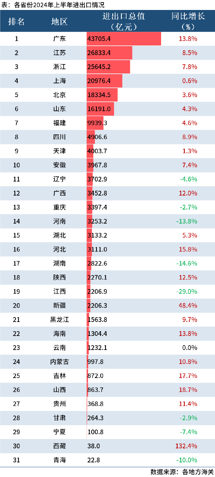2024年上半年各省进出口情况