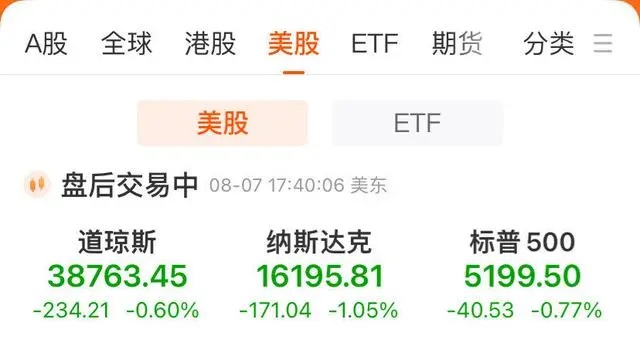 美股三大指数高开低走