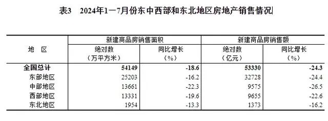 2024年1-7月份东中西部和东北地区房地产销售情况