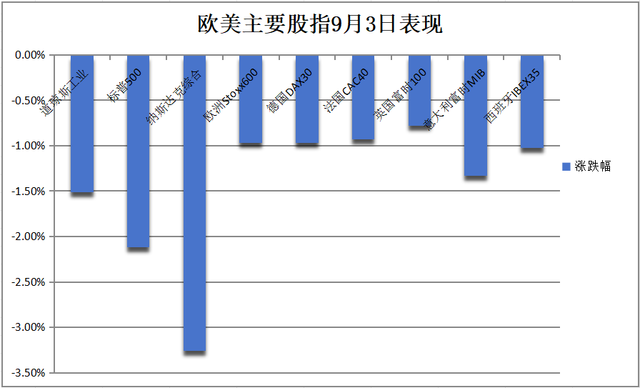 欧美主要股指9月3日表现