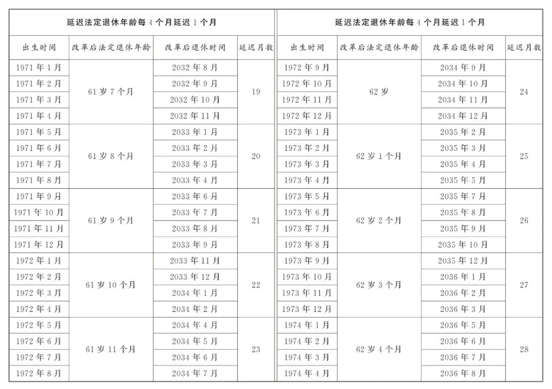 男职工延迟法定退休年龄对照表