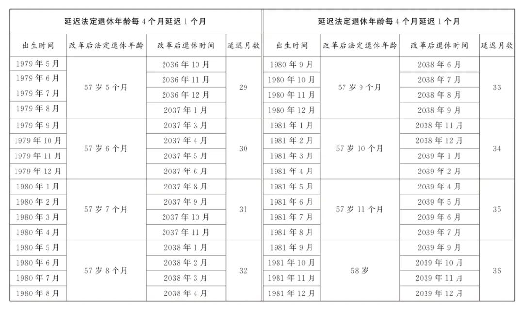 原法定退休年龄五十五周岁的女职工延迟法定退休年龄对照表