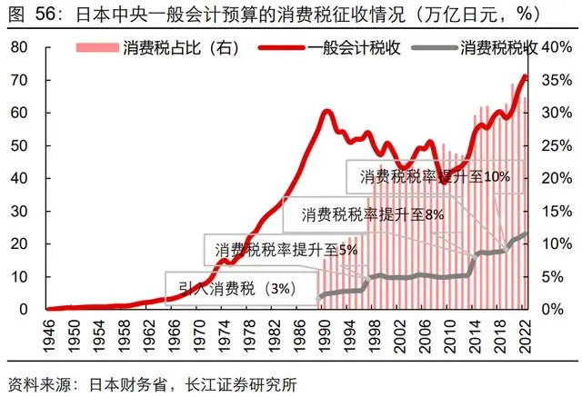 日本的主要的财政收入