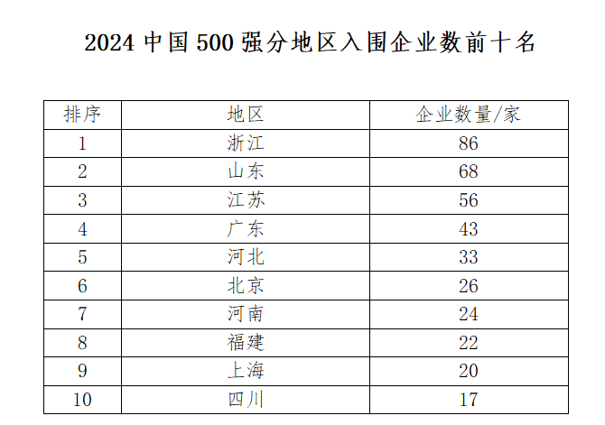 2024中国制造业企业500强中，哪些地区入围数量最多