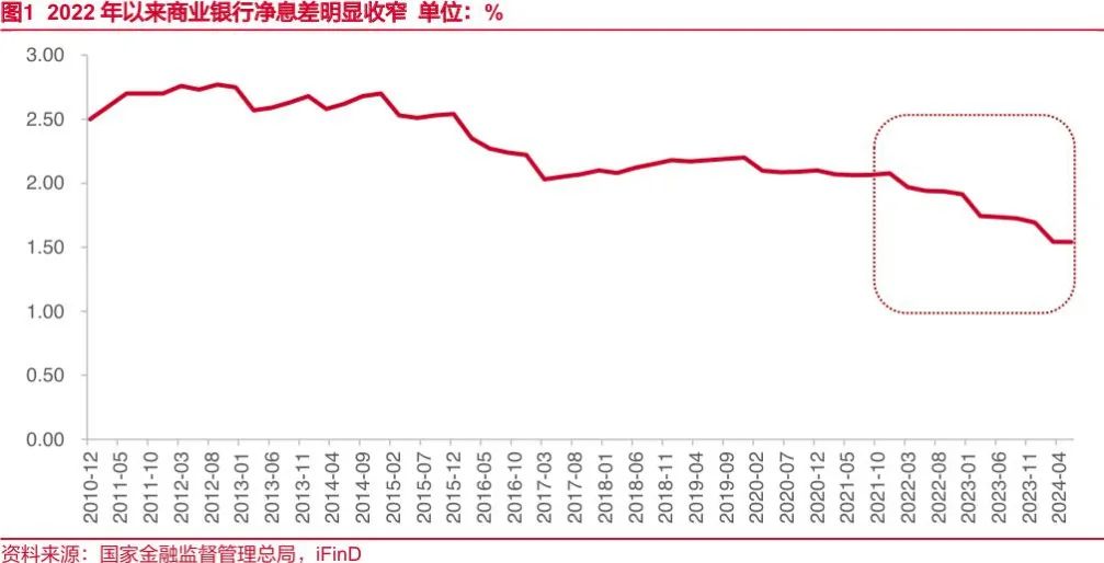 2022年以来存款利率不断下调的背后是银行业愈发凸显的息差压力
