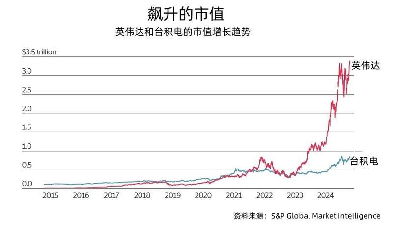英伟达和台积电市值增长趋势