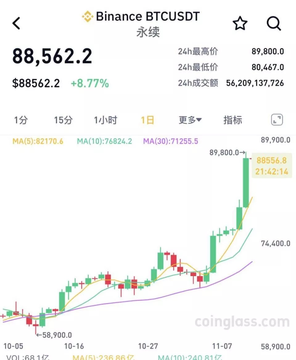比特币报8.562万美元