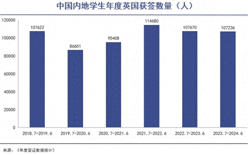 中国内地学生英国获签数量