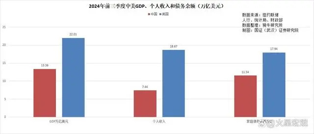 中美家庭债务规模比较，中国家庭负债规模约为美国的三分之二