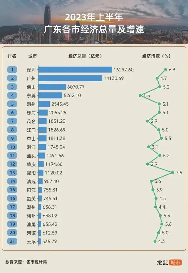 2023年上半年，东莞GDP增速为1.5%