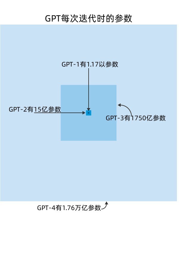 OpenAI GPT模型迭代参数变化
