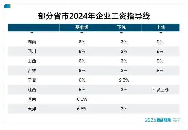 多个省份和城市发布的最新企业工资指导线