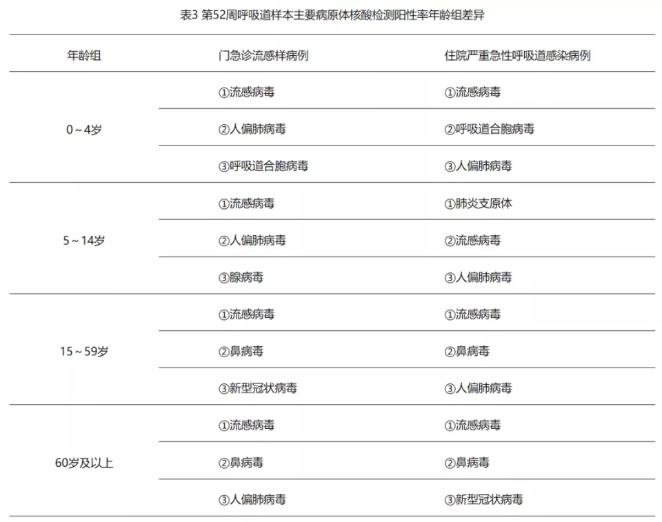 全国急性呼吸道传染病哨点监测情况