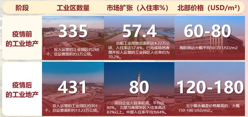 近两三年，整个越南工业用地售价的平均涨幅约20%