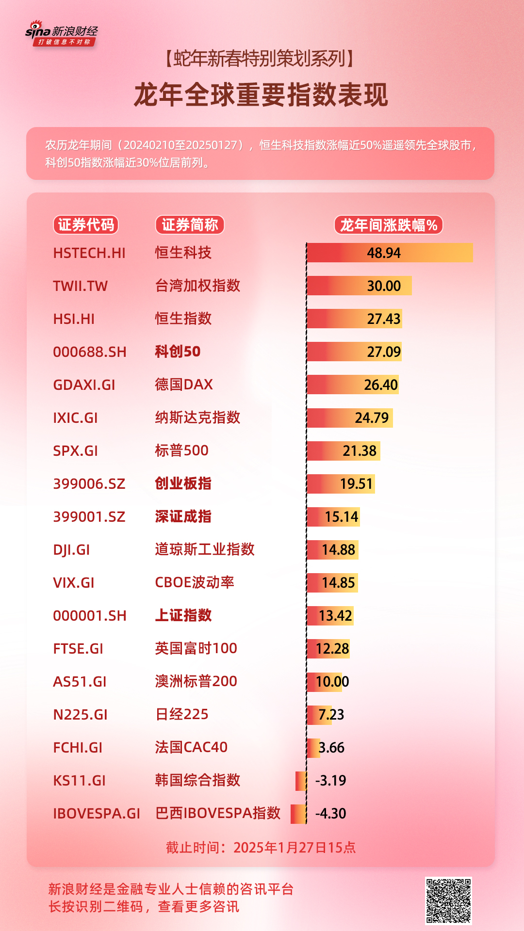 恒生科技指数涨幅近50%遥遥领先全球重要指数