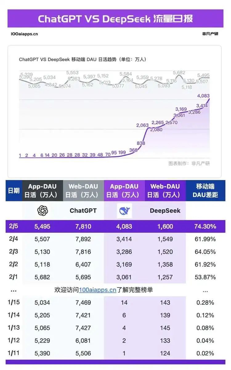ChatGPT VS DeepSeek 流量日报