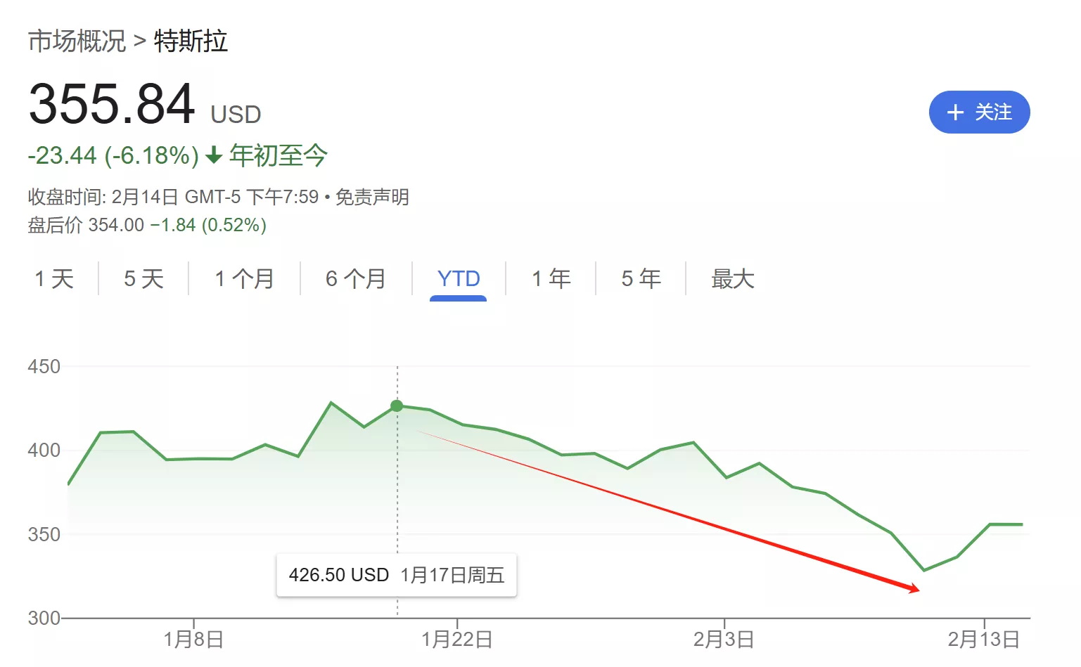 特斯拉股价