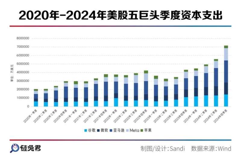 美股五巨头