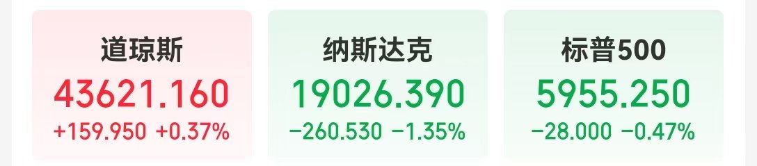 美股三大指数收盘走势分化