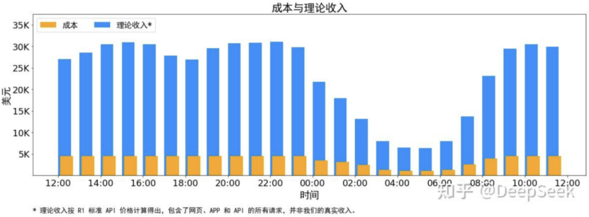 成本与理论收入