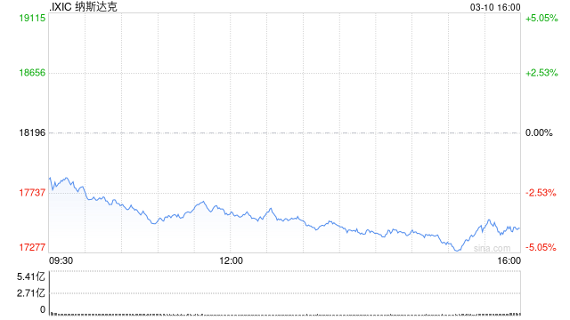 纳指暴跌4%创22年最大跌幅