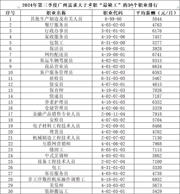 广州人社局公开“最缺工”30个职位排行