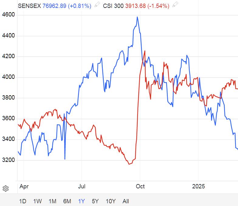 中国沪深300指数（红色）与印度SENSEX50指数（蓝色）对比