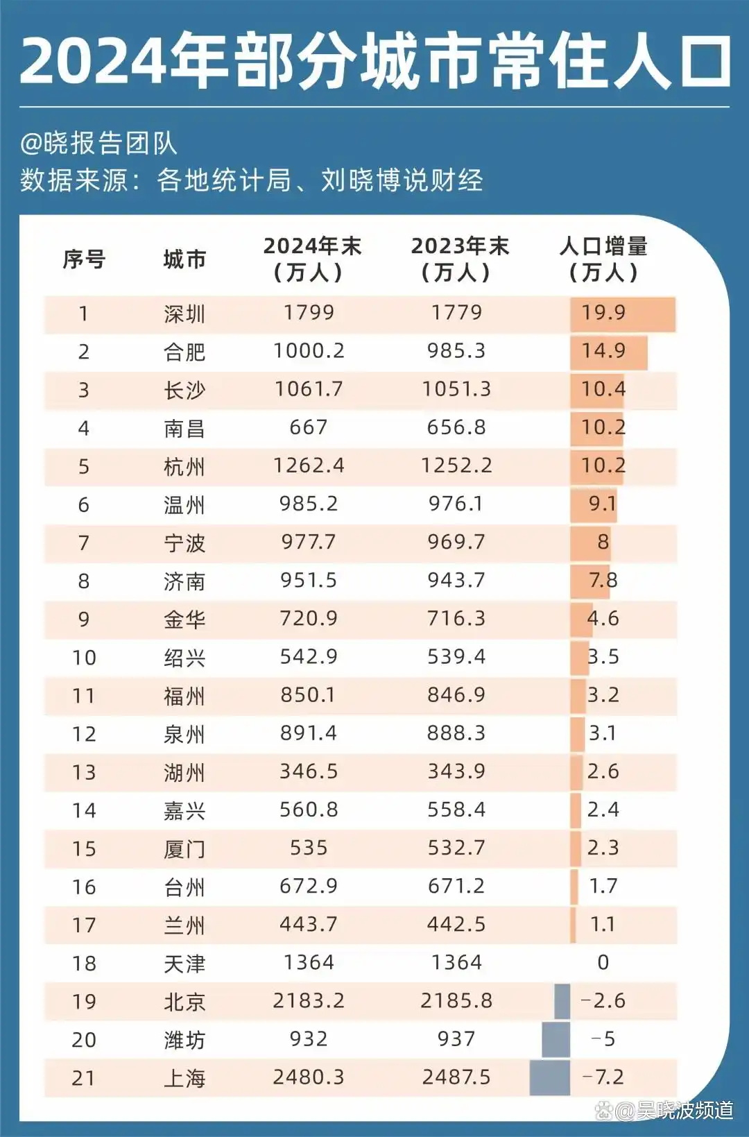 2024年部分城市常住人口