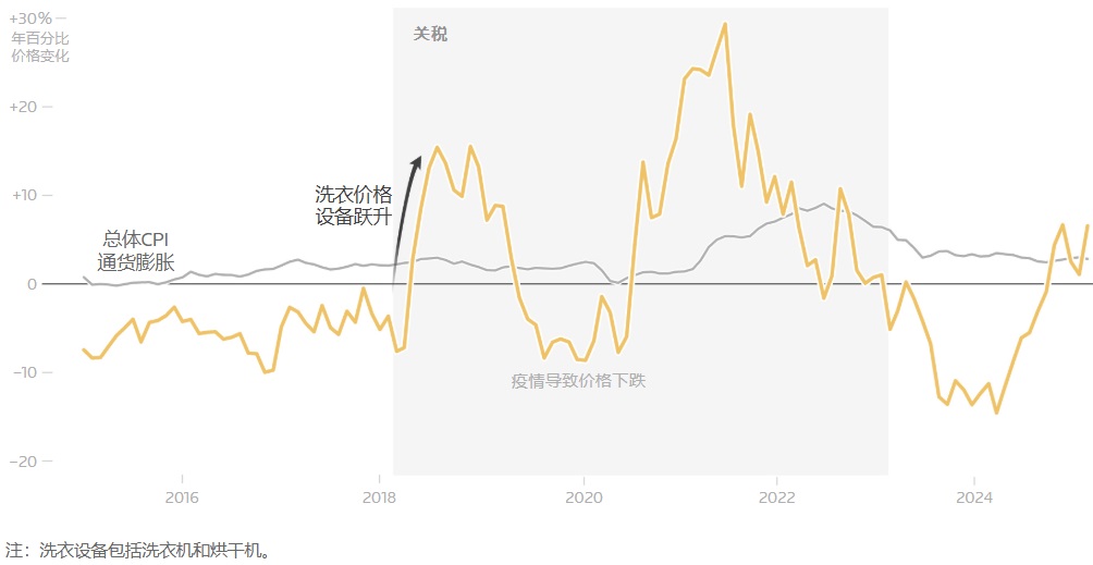当洗衣机被征收高额关税时