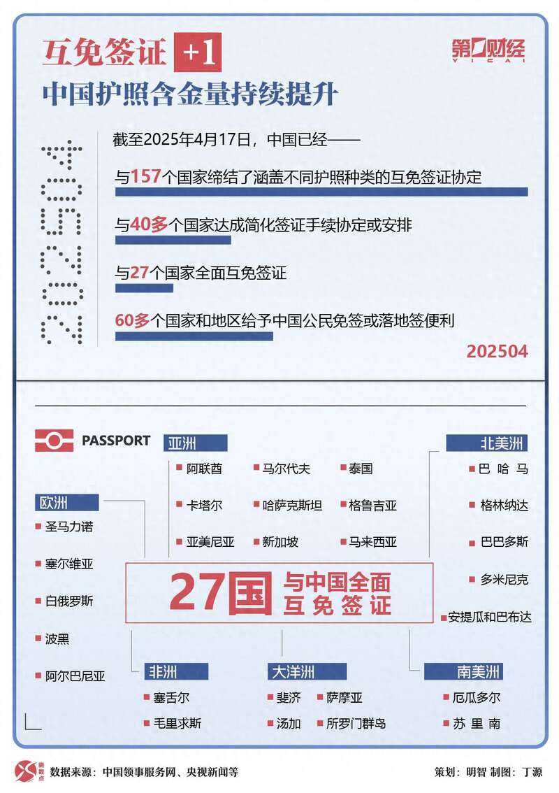 已有27国与中国全面互免签证